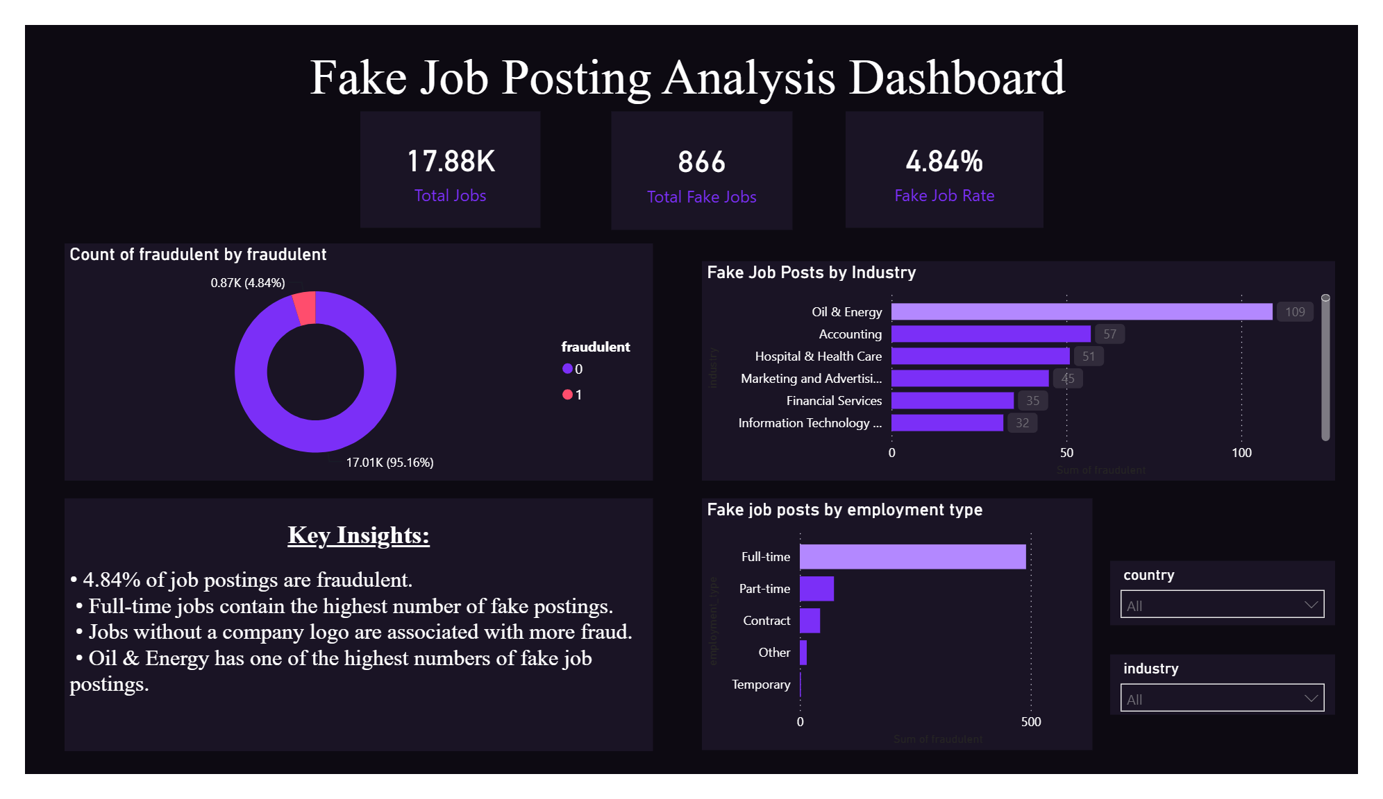 Power BI dashboard overview