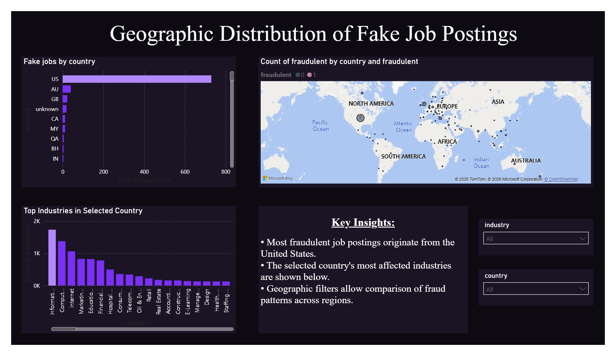 Industry and region fraud breakdown
