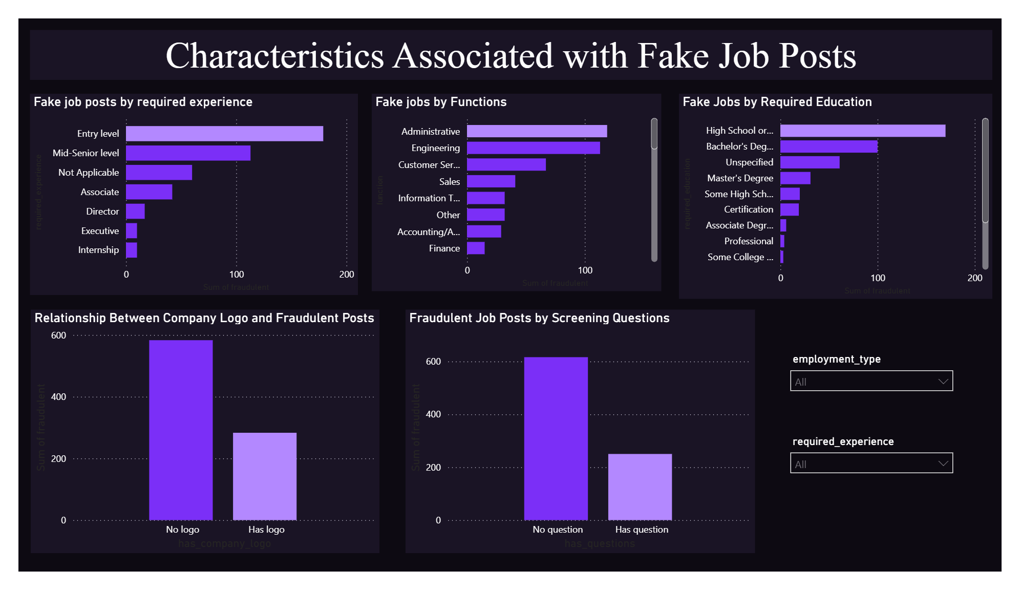 Missing info vs fraud correlation